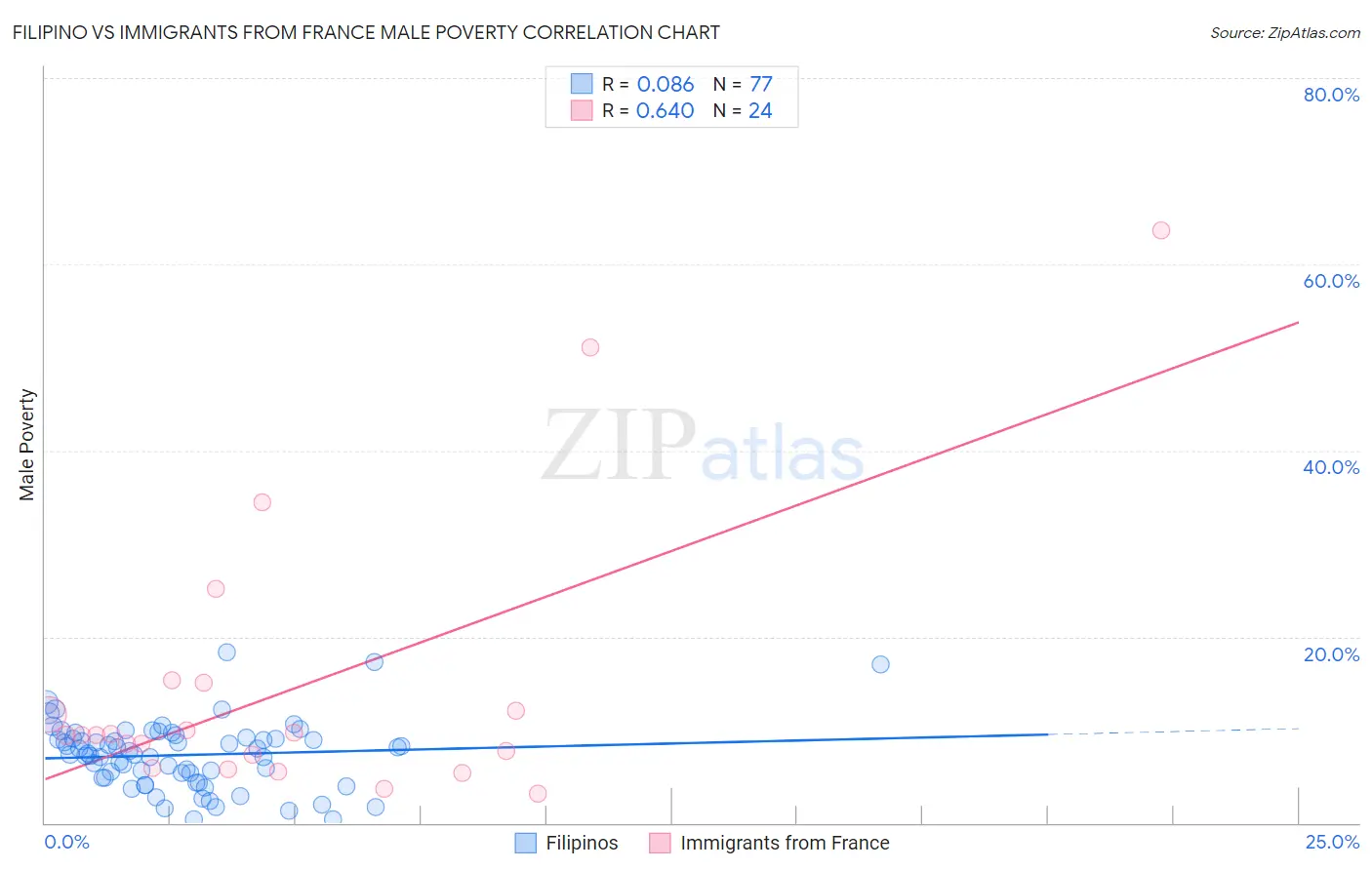 Filipino vs Immigrants from France Male Poverty