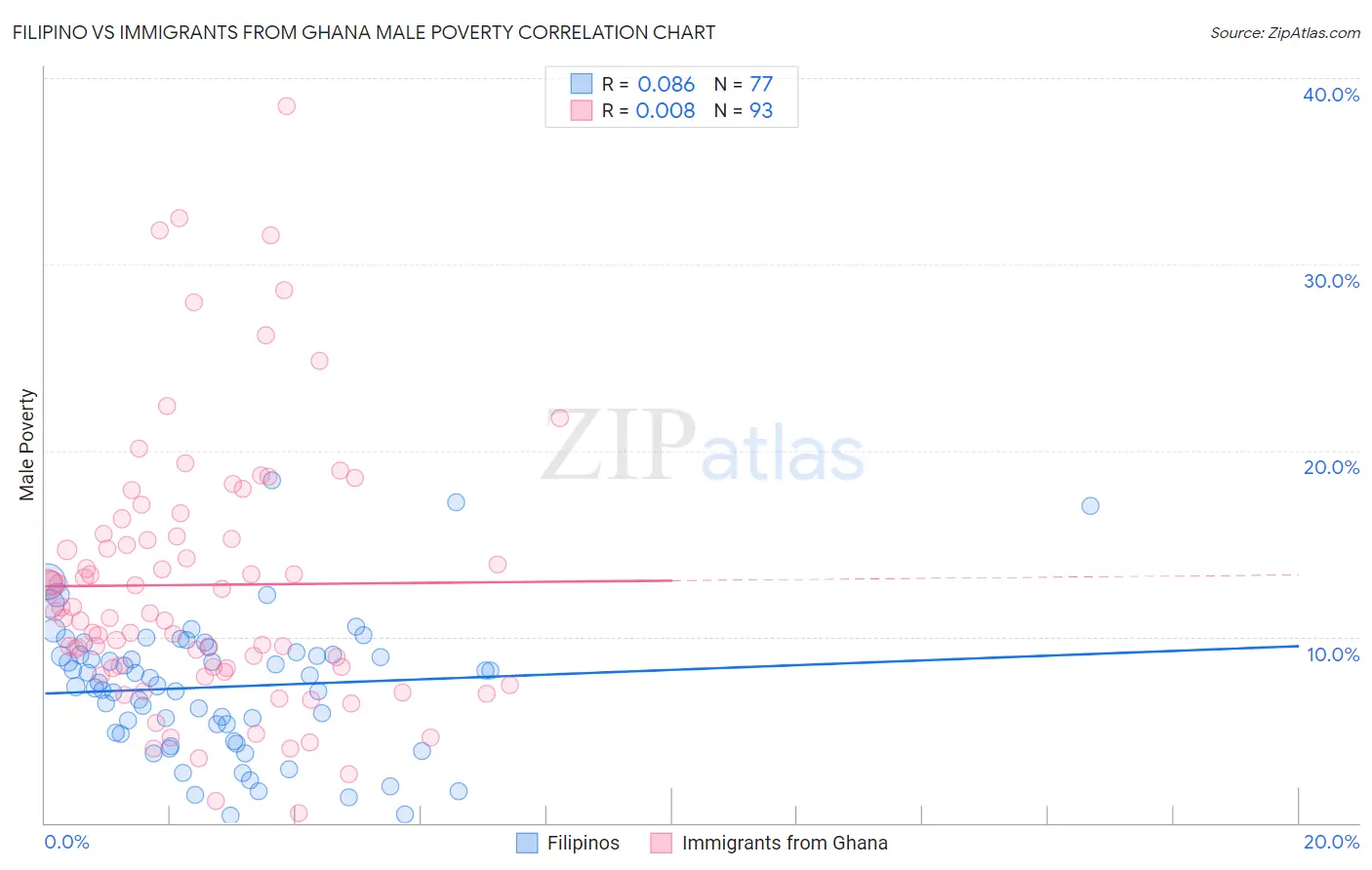 Filipino vs Immigrants from Ghana Male Poverty