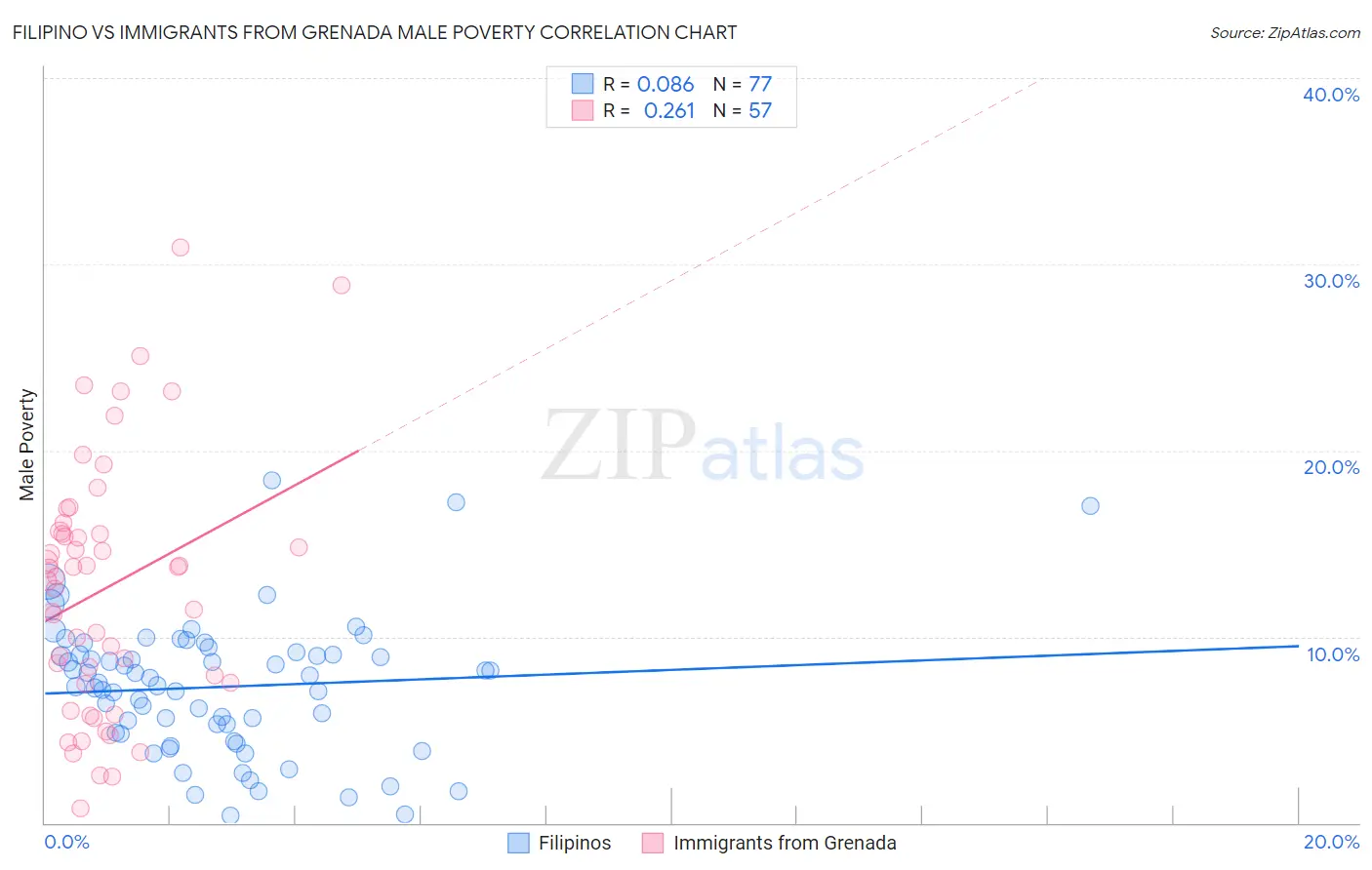 Filipino vs Immigrants from Grenada Male Poverty