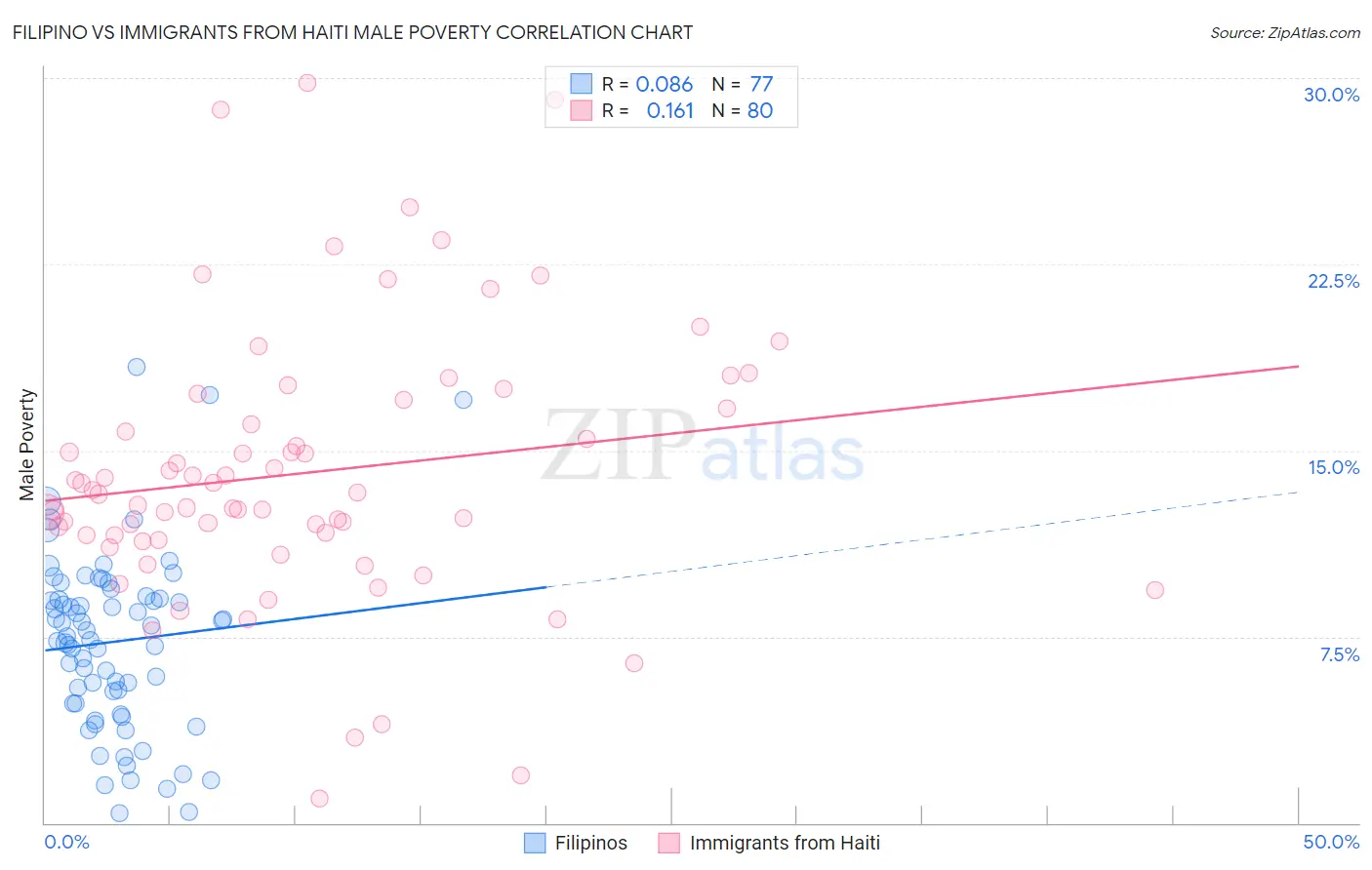 Filipino vs Immigrants from Haiti Male Poverty