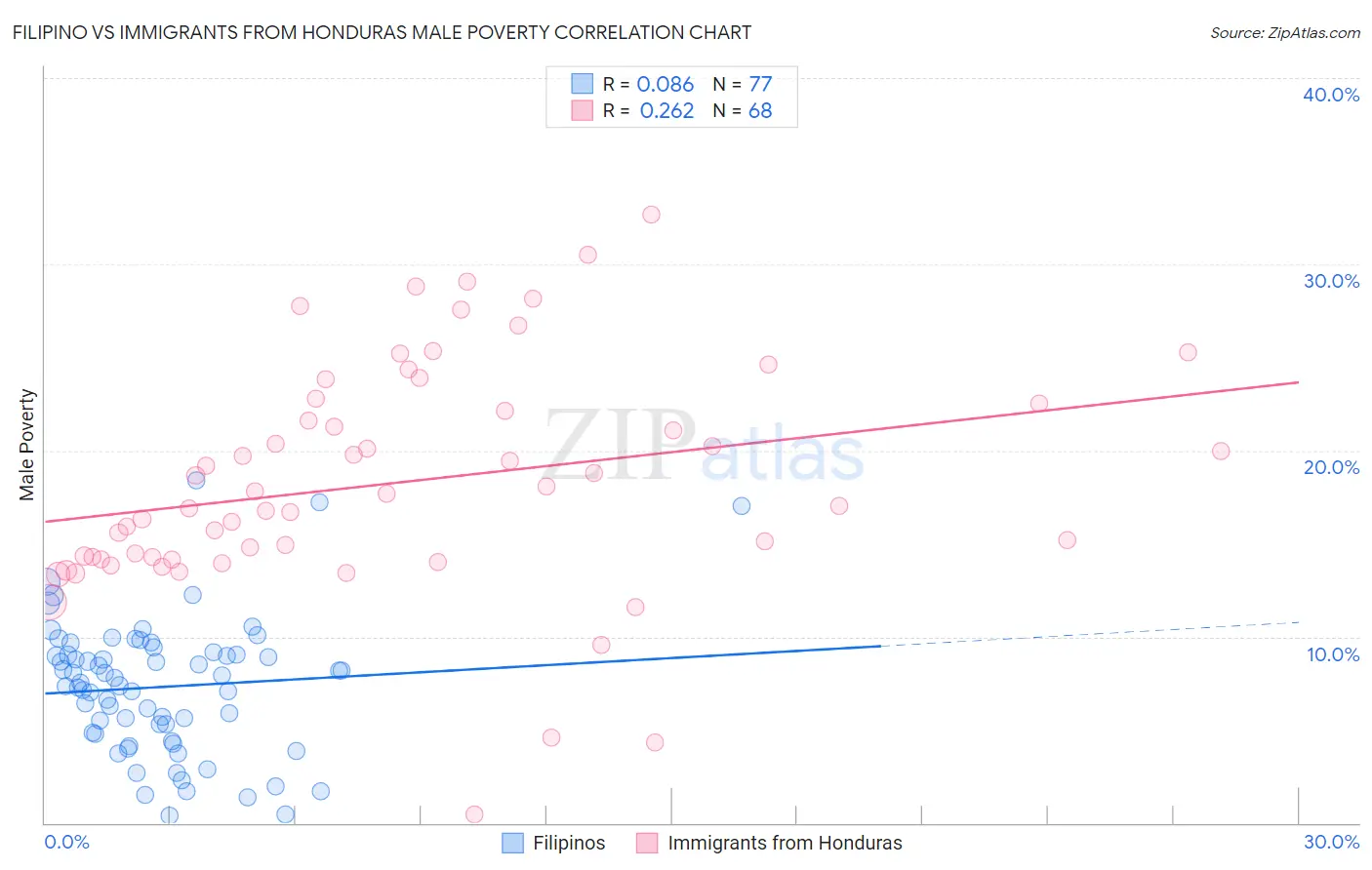 Filipino vs Immigrants from Honduras Male Poverty