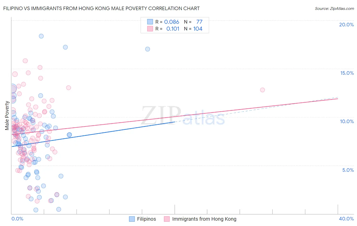 Filipino vs Immigrants from Hong Kong Male Poverty