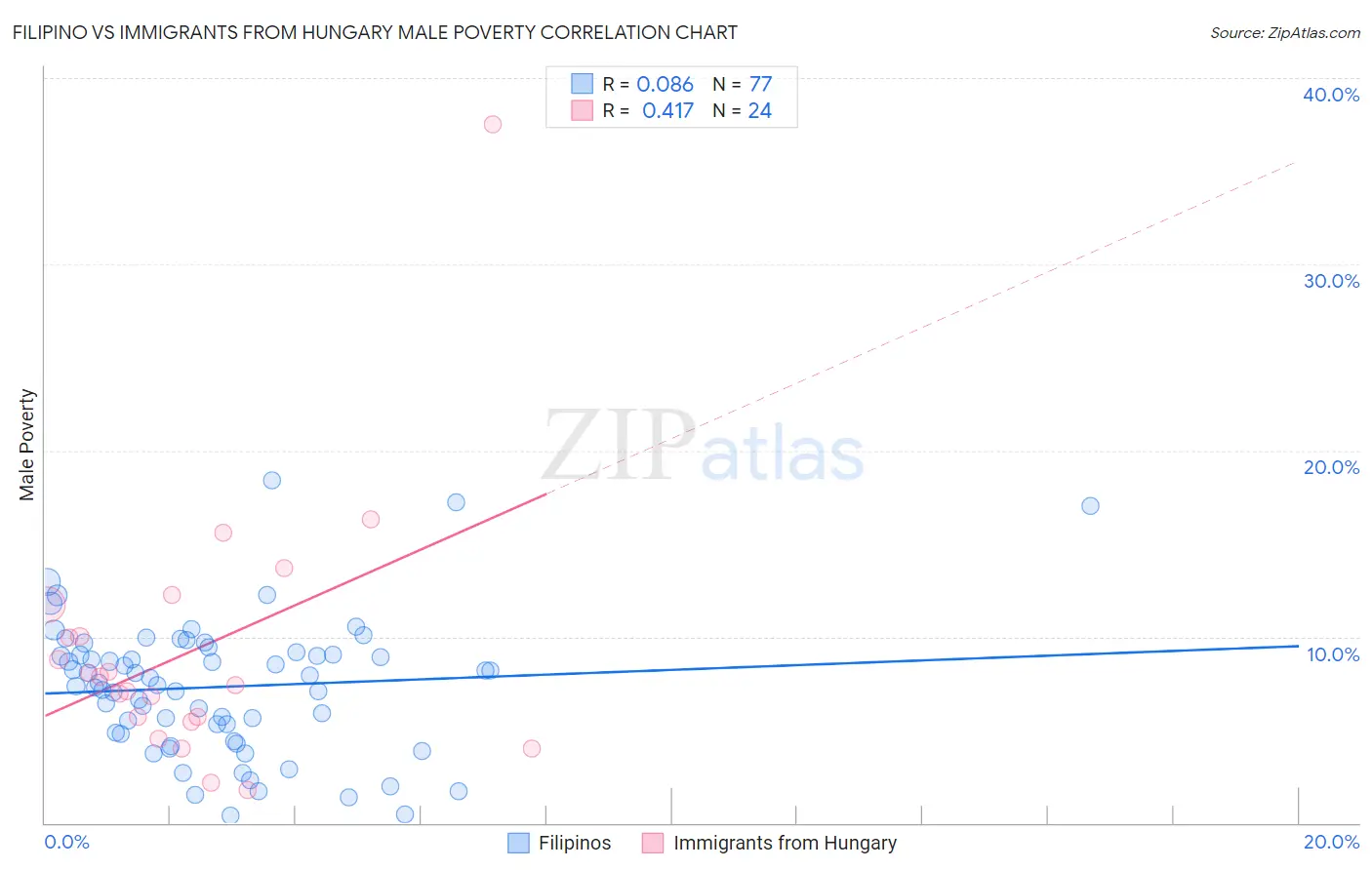 Filipino vs Immigrants from Hungary Male Poverty