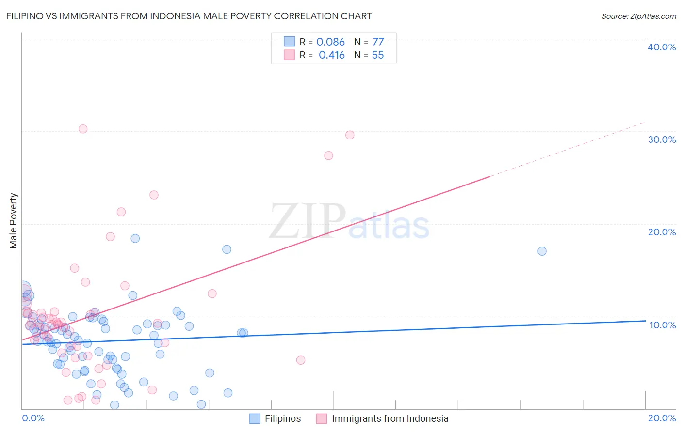 Filipino vs Immigrants from Indonesia Male Poverty