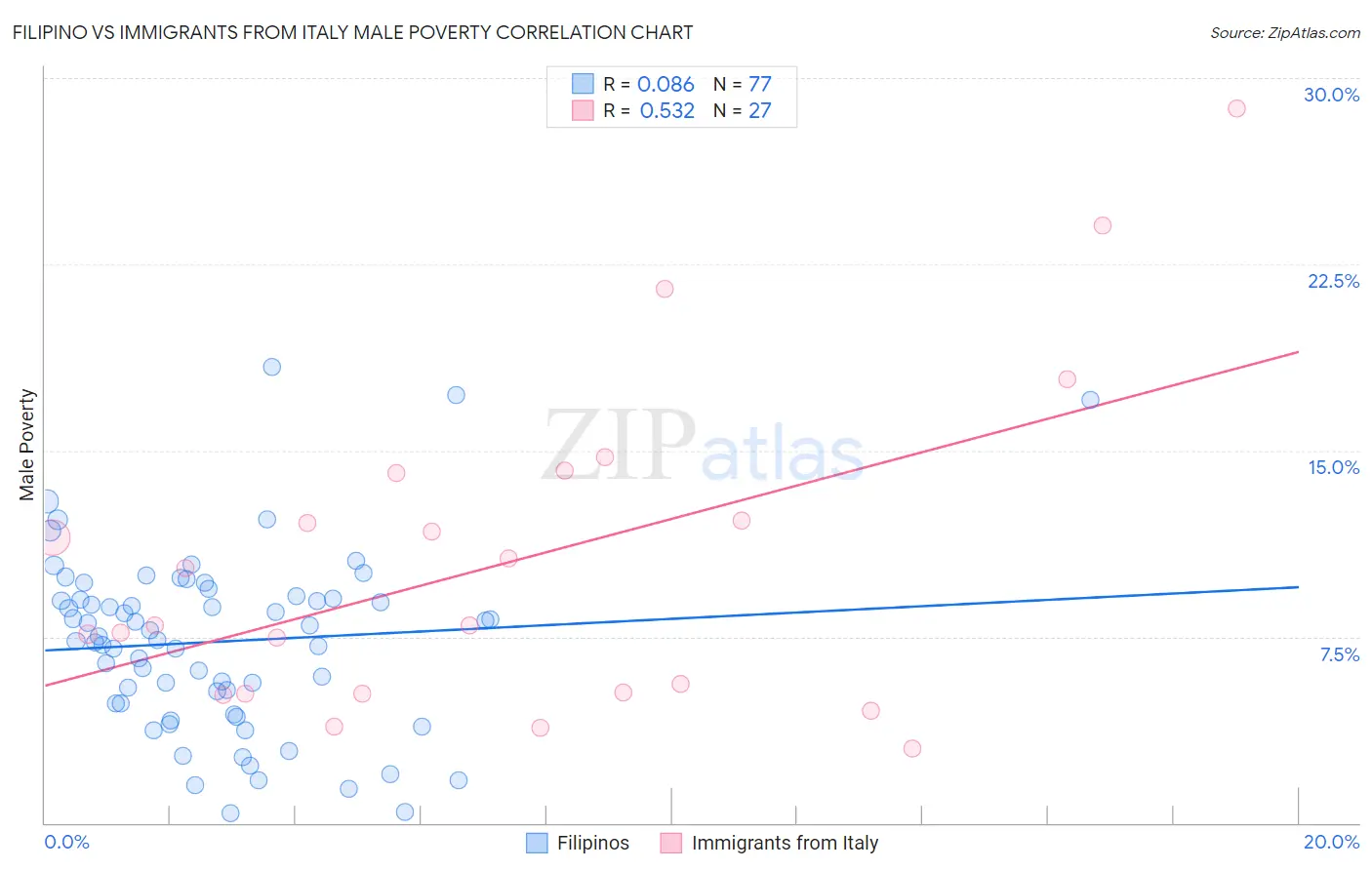 Filipino vs Immigrants from Italy Male Poverty