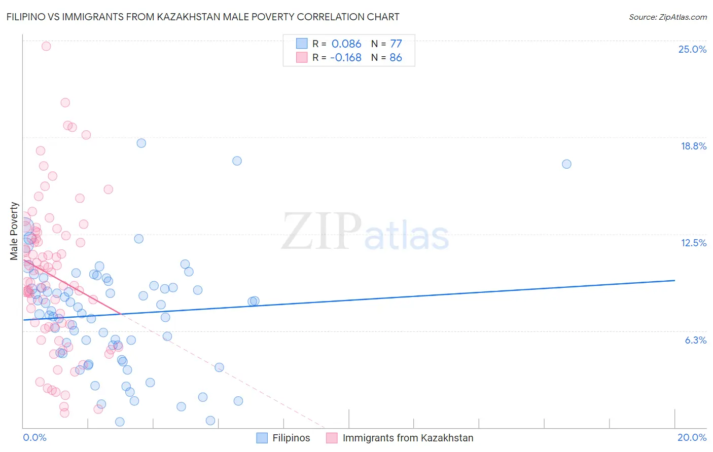 Filipino vs Immigrants from Kazakhstan Male Poverty