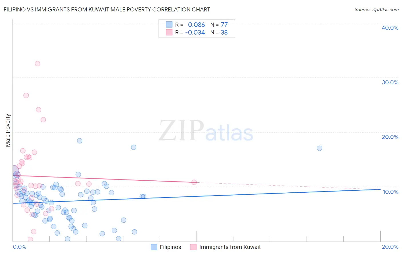 Filipino vs Immigrants from Kuwait Male Poverty