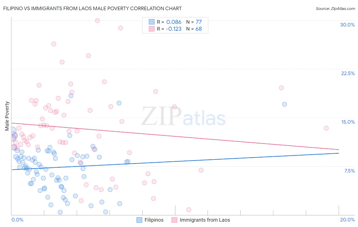 Filipino vs Immigrants from Laos Male Poverty