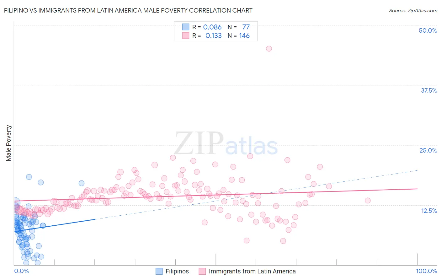 Filipino vs Immigrants from Latin America Male Poverty