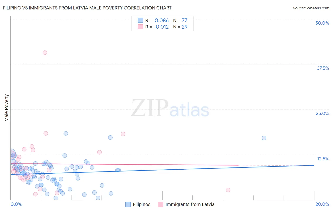 Filipino vs Immigrants from Latvia Male Poverty
