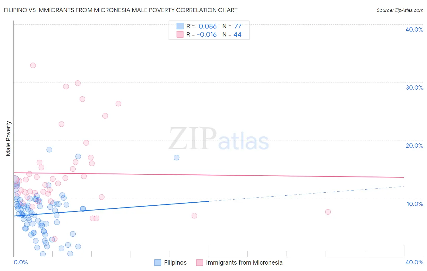Filipino vs Immigrants from Micronesia Male Poverty