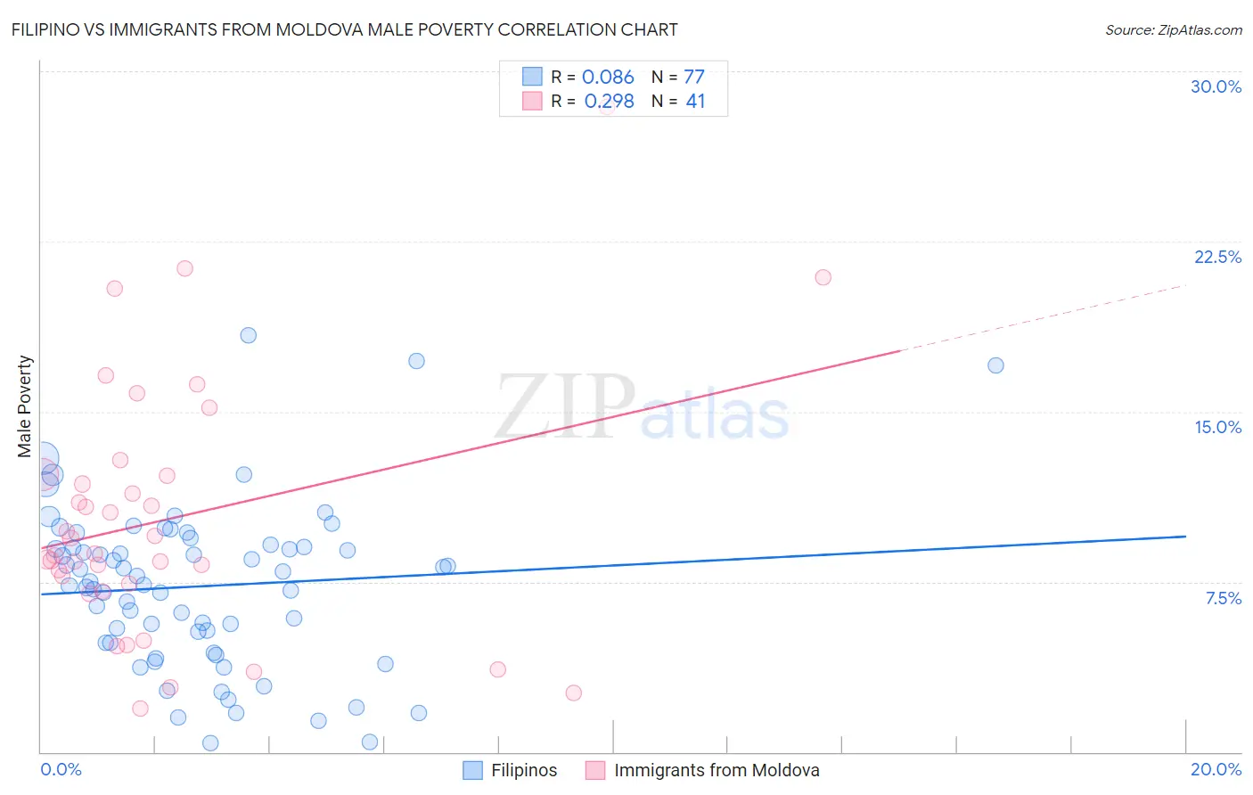 Filipino vs Immigrants from Moldova Male Poverty