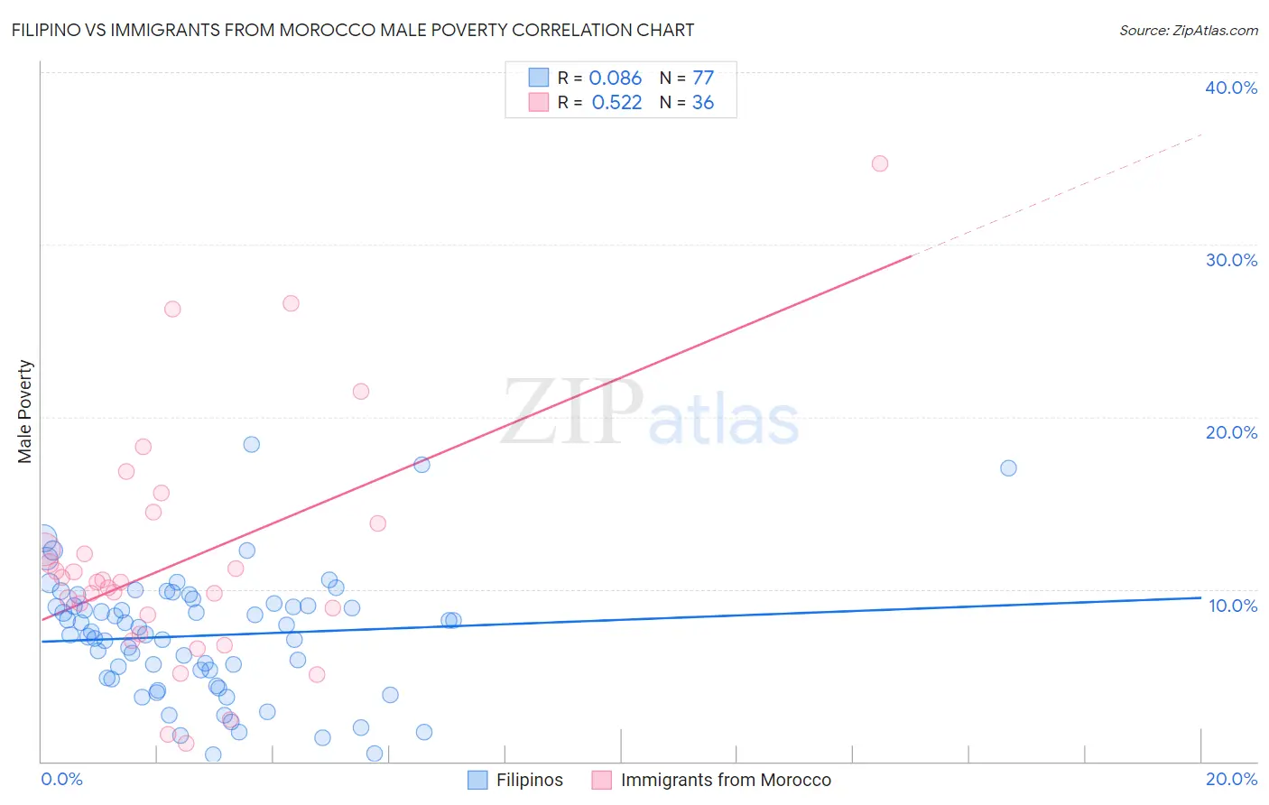 Filipino vs Immigrants from Morocco Male Poverty