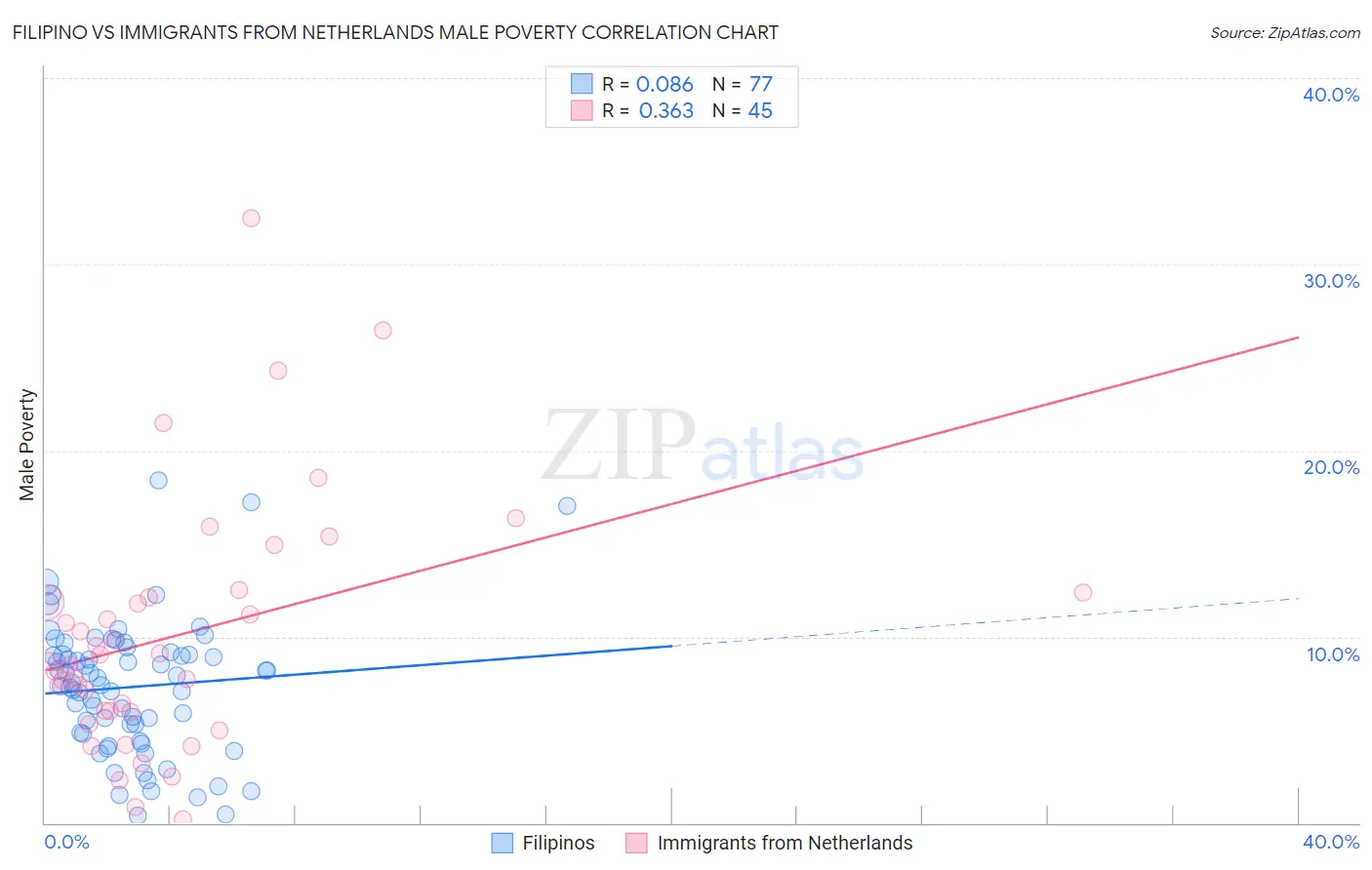 Filipino vs Immigrants from Netherlands Male Poverty