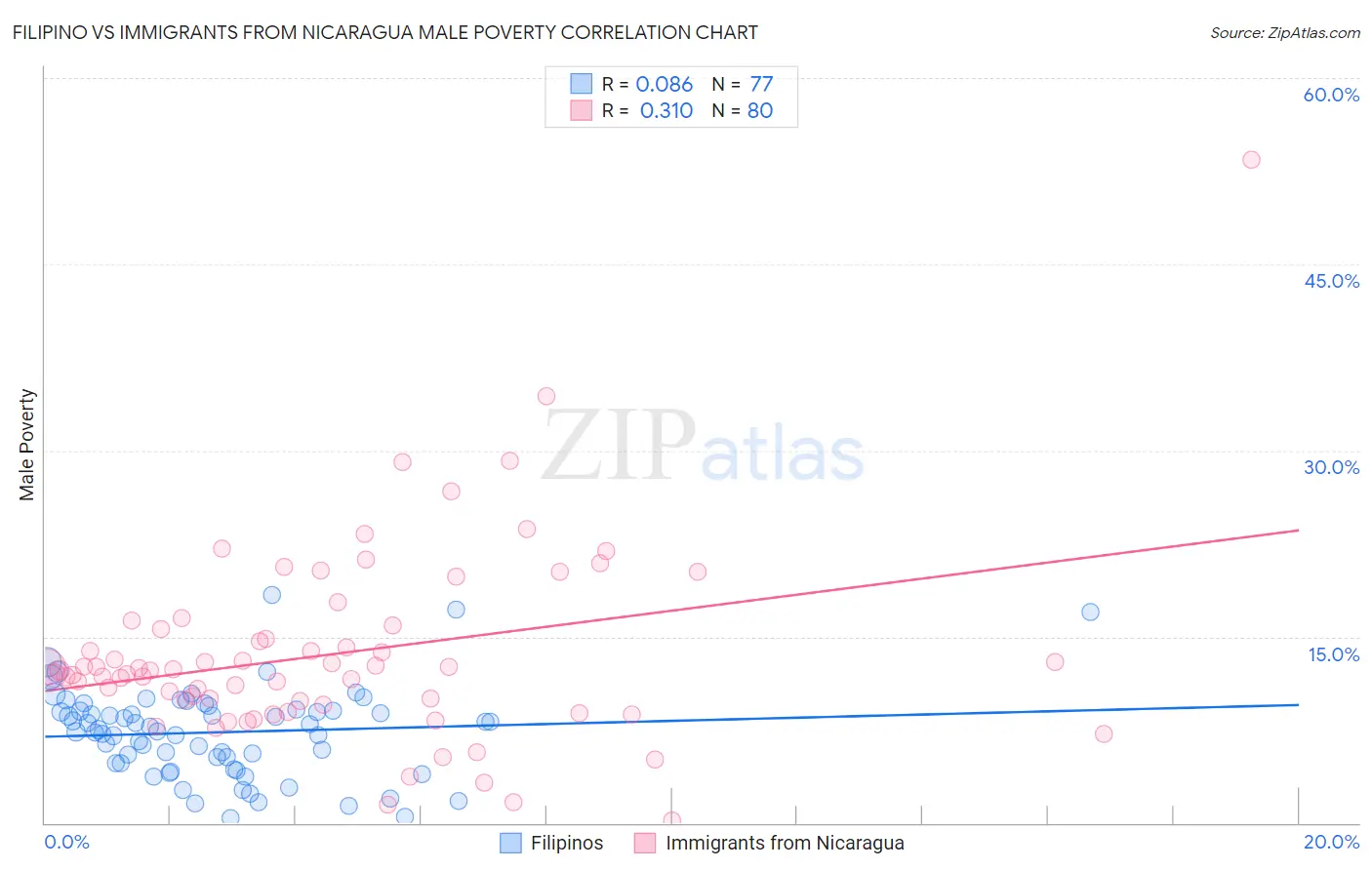 Filipino vs Immigrants from Nicaragua Male Poverty