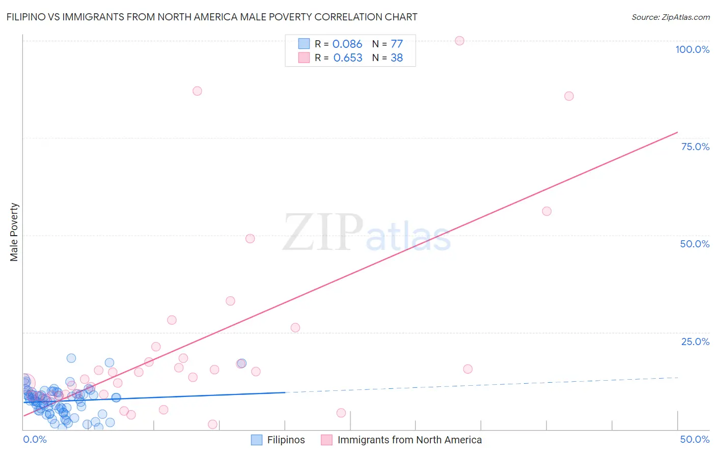 Filipino vs Immigrants from North America Male Poverty
