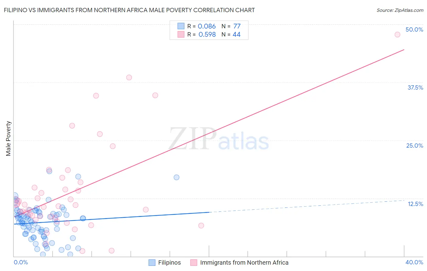 Filipino vs Immigrants from Northern Africa Male Poverty