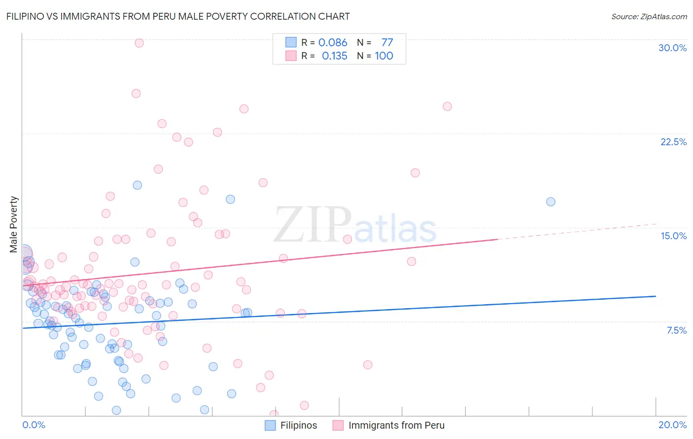 Filipino vs Immigrants from Peru Male Poverty