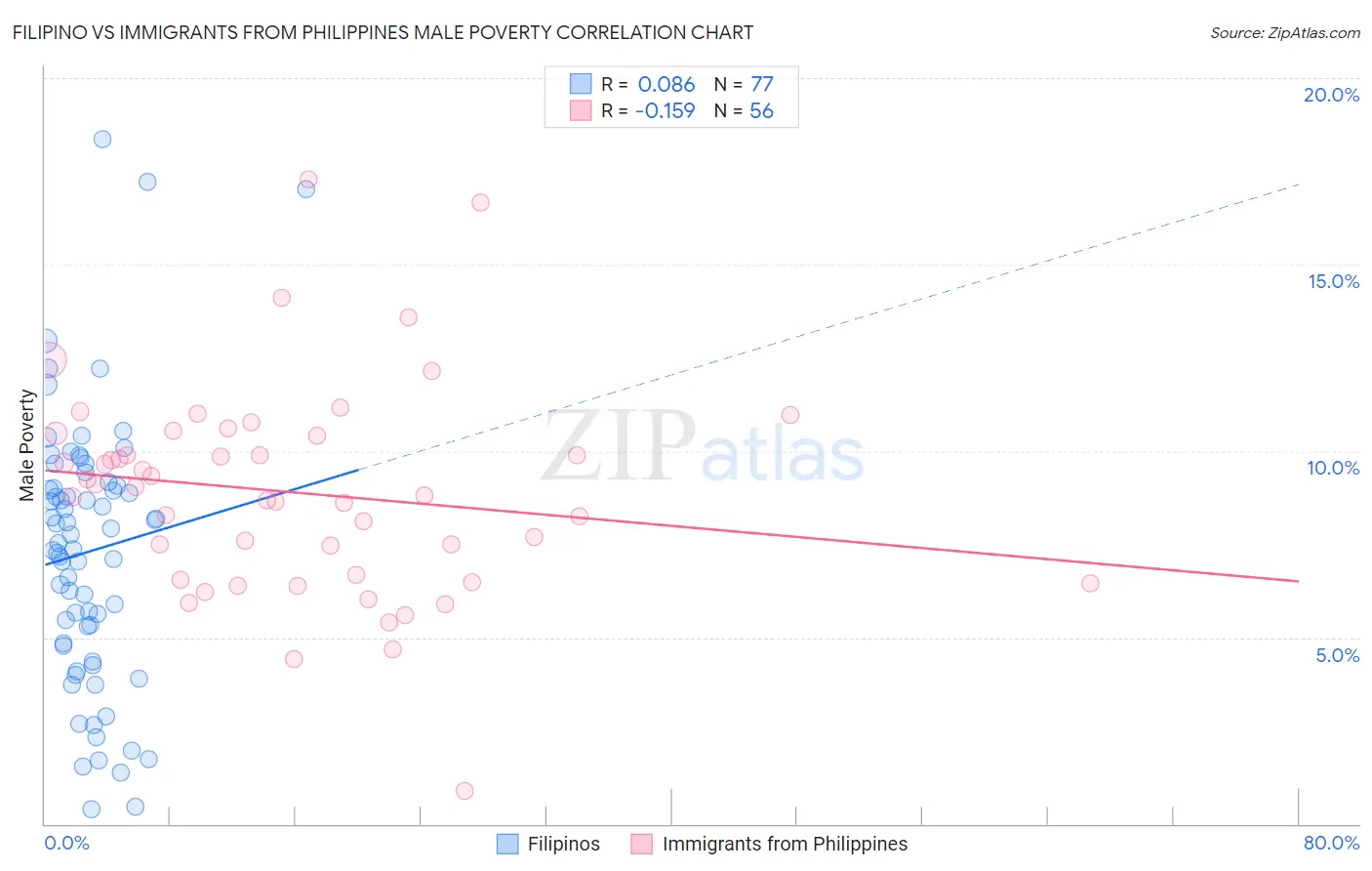 Filipino vs Immigrants from Philippines Male Poverty