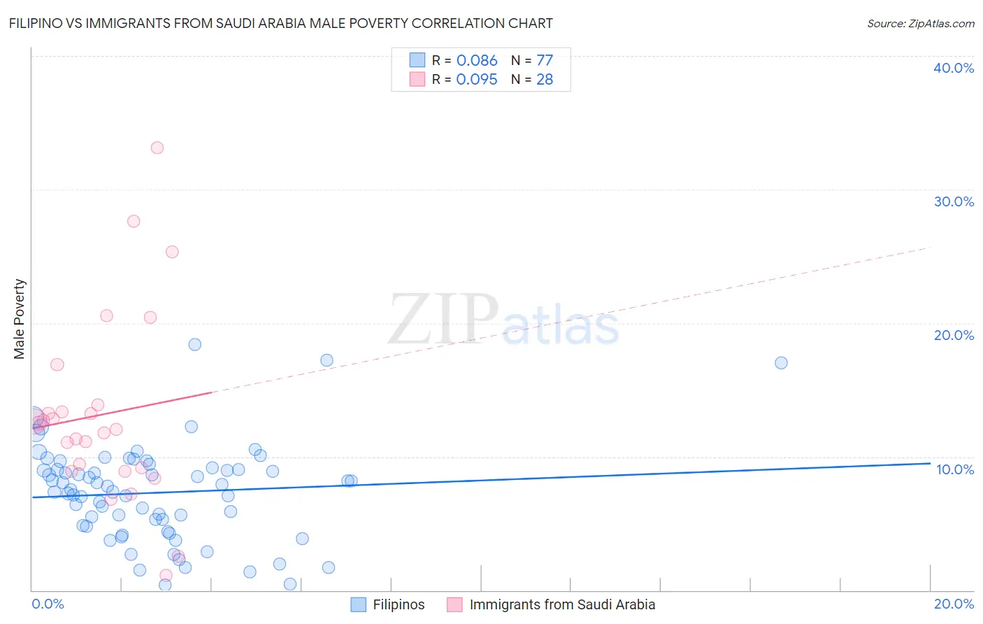 Filipino vs Immigrants from Saudi Arabia Male Poverty
