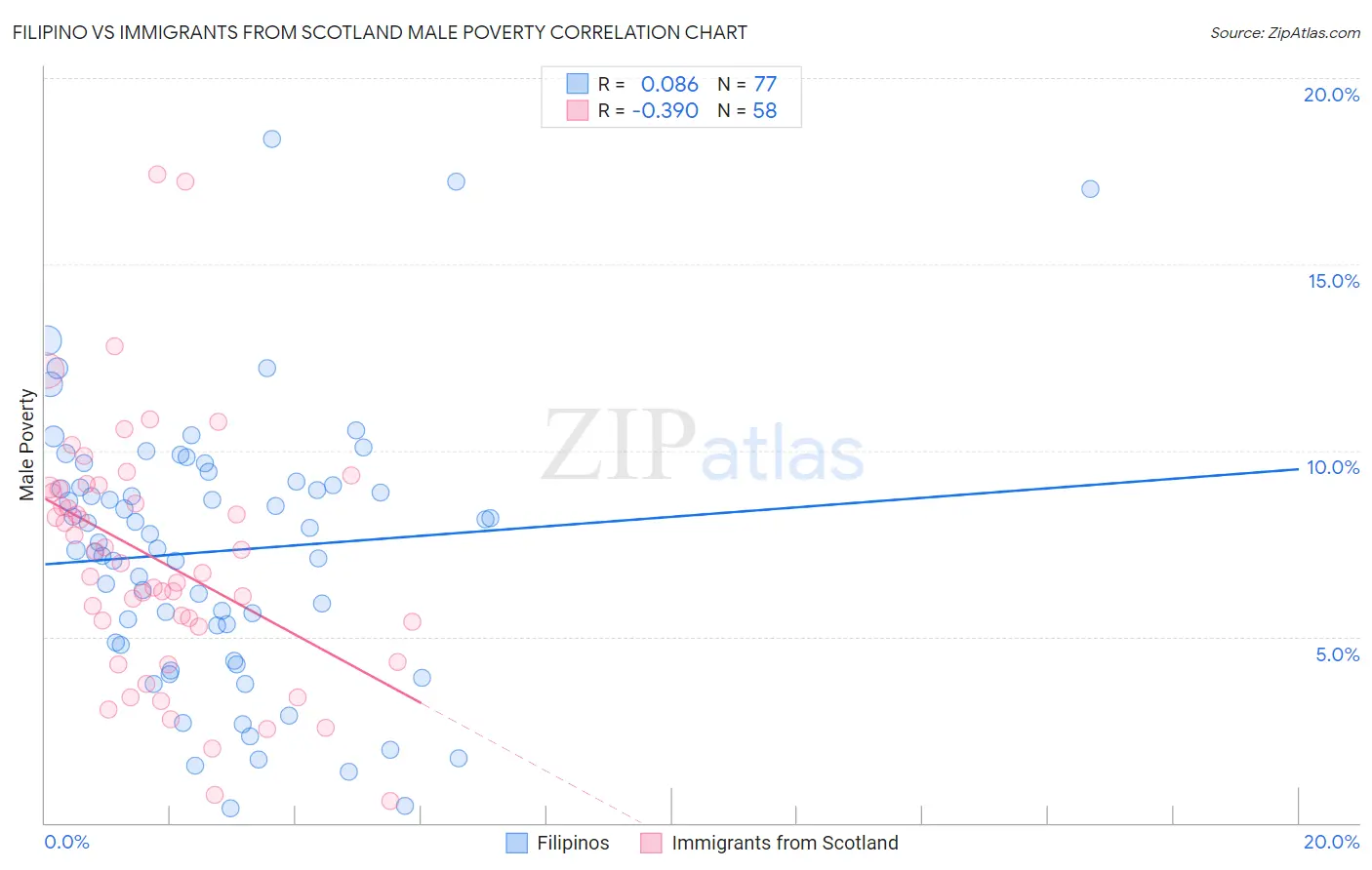 Filipino vs Immigrants from Scotland Male Poverty