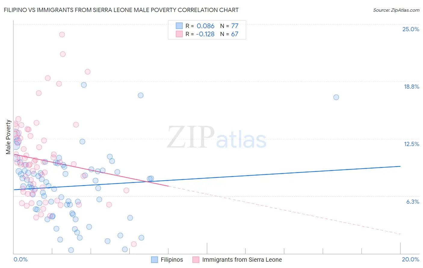 Filipino vs Immigrants from Sierra Leone Male Poverty