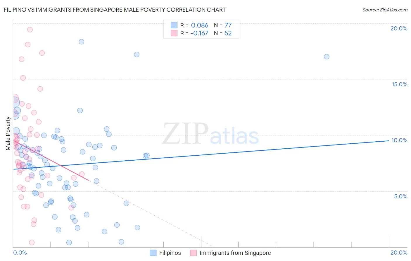 Filipino vs Immigrants from Singapore Male Poverty