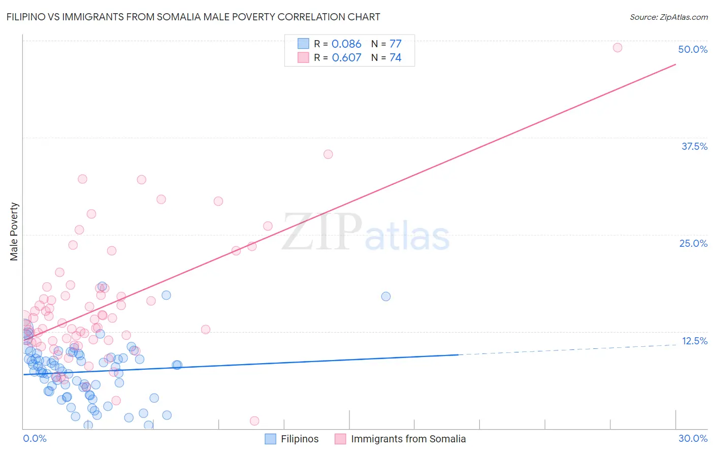 Filipino vs Immigrants from Somalia Male Poverty