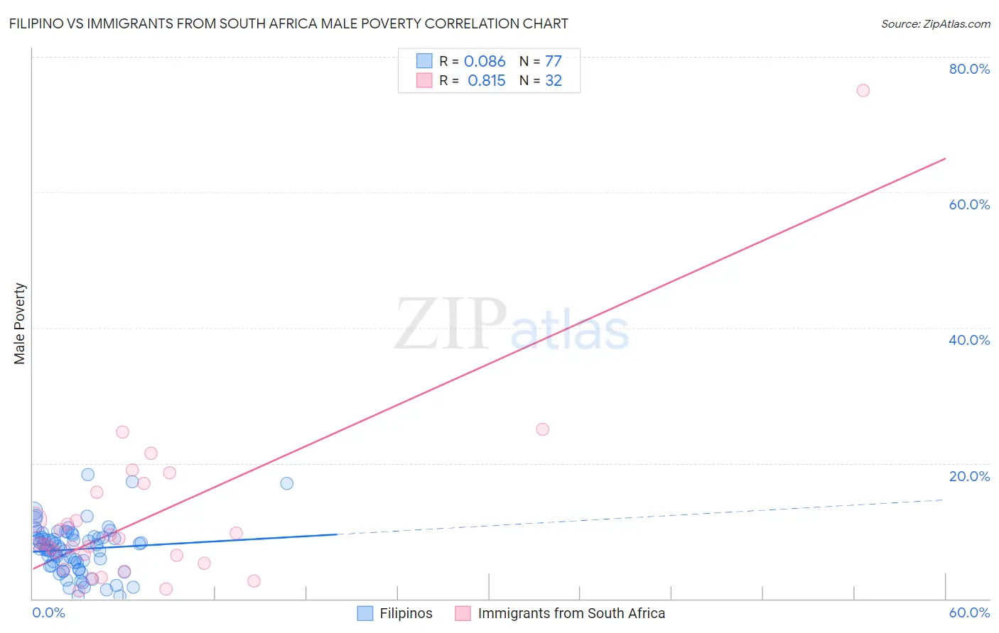 Filipino vs Immigrants from South Africa Male Poverty
