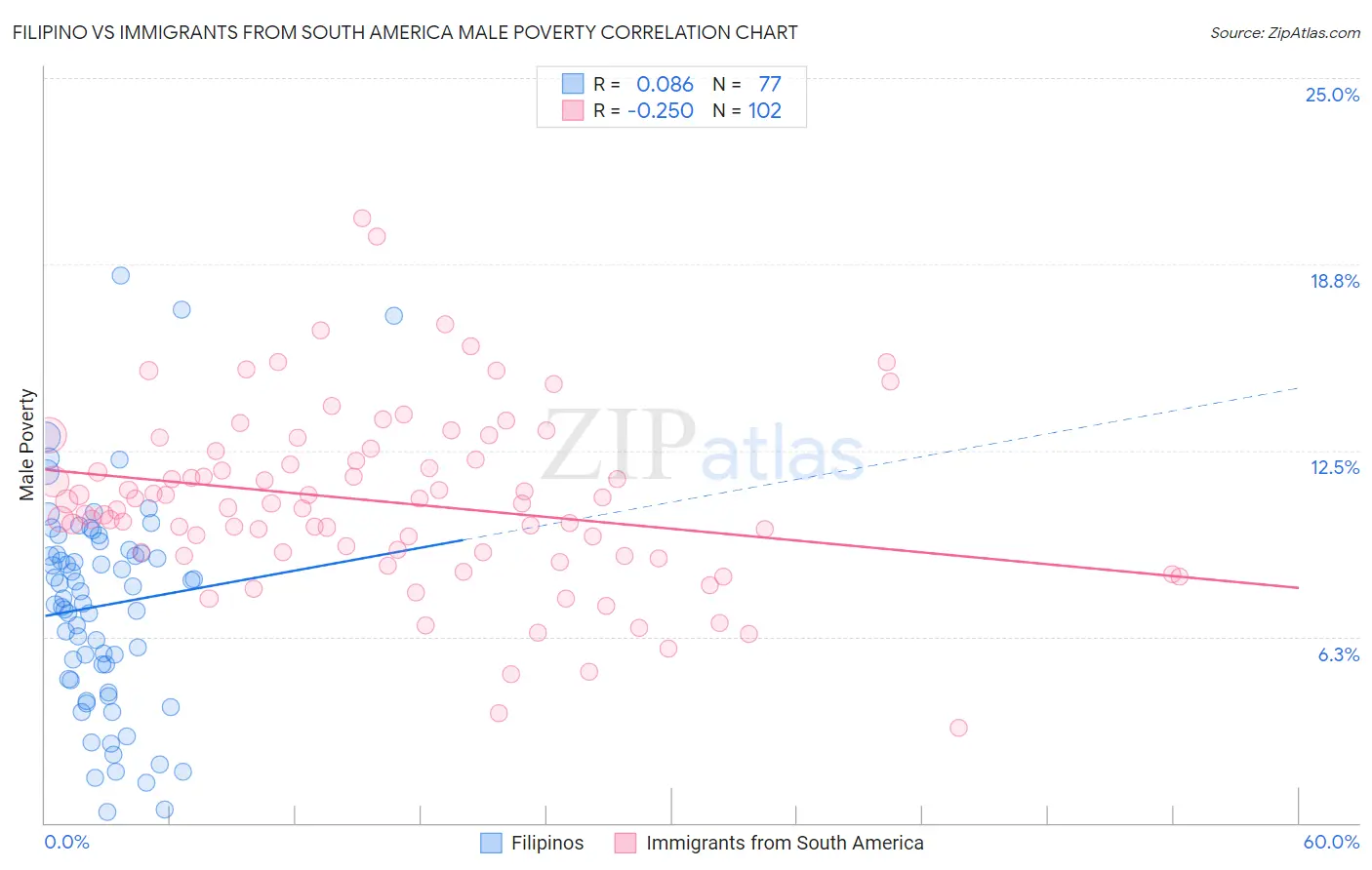 Filipino vs Immigrants from South America Male Poverty