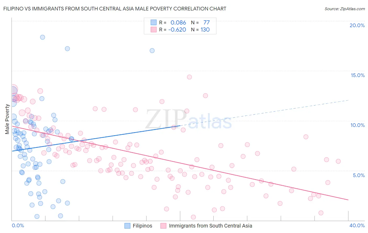 Filipino vs Immigrants from South Central Asia Male Poverty