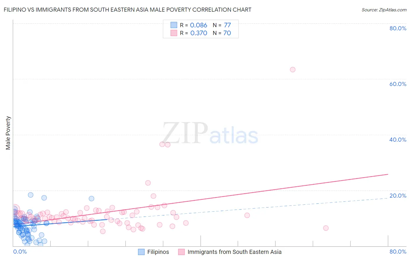 Filipino vs Immigrants from South Eastern Asia Male Poverty