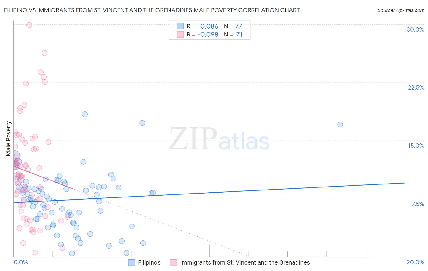 Filipino vs Immigrants from St. Vincent and the Grenadines Male Poverty