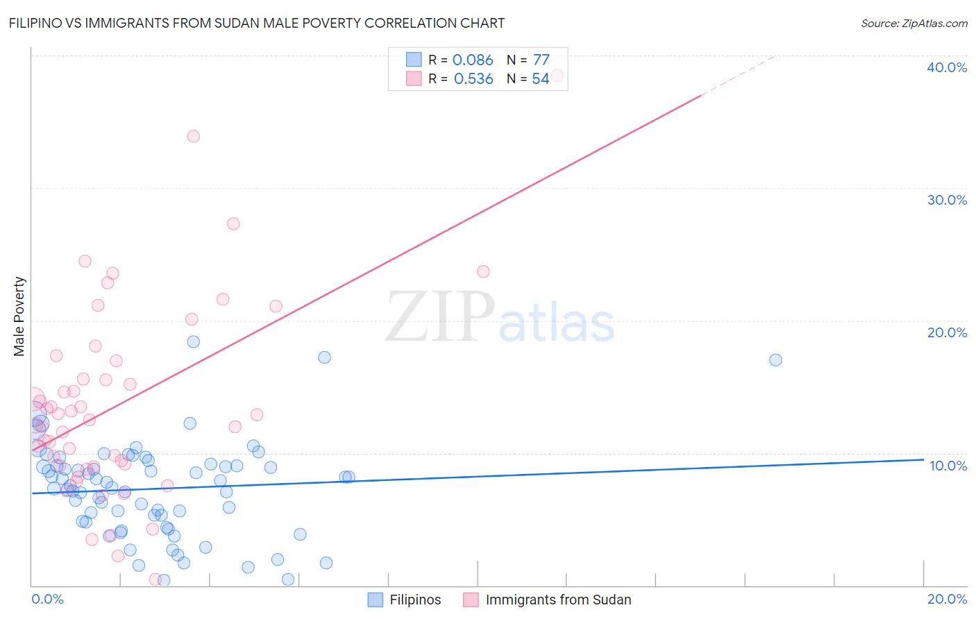 Filipino vs Immigrants from Sudan Male Poverty