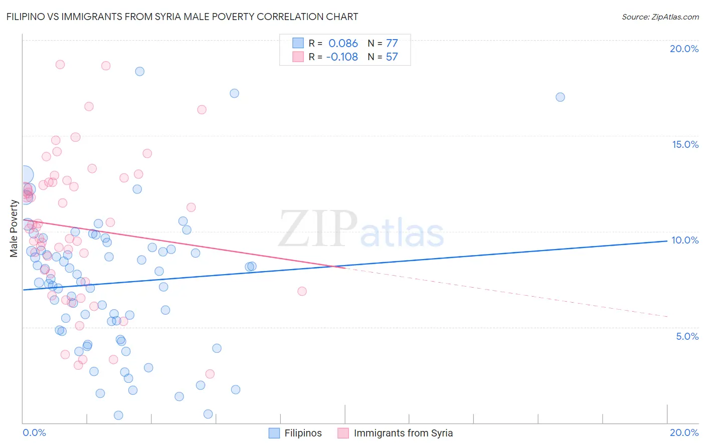 Filipino vs Immigrants from Syria Male Poverty