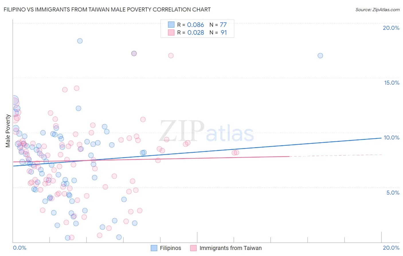 Filipino vs Immigrants from Taiwan Male Poverty