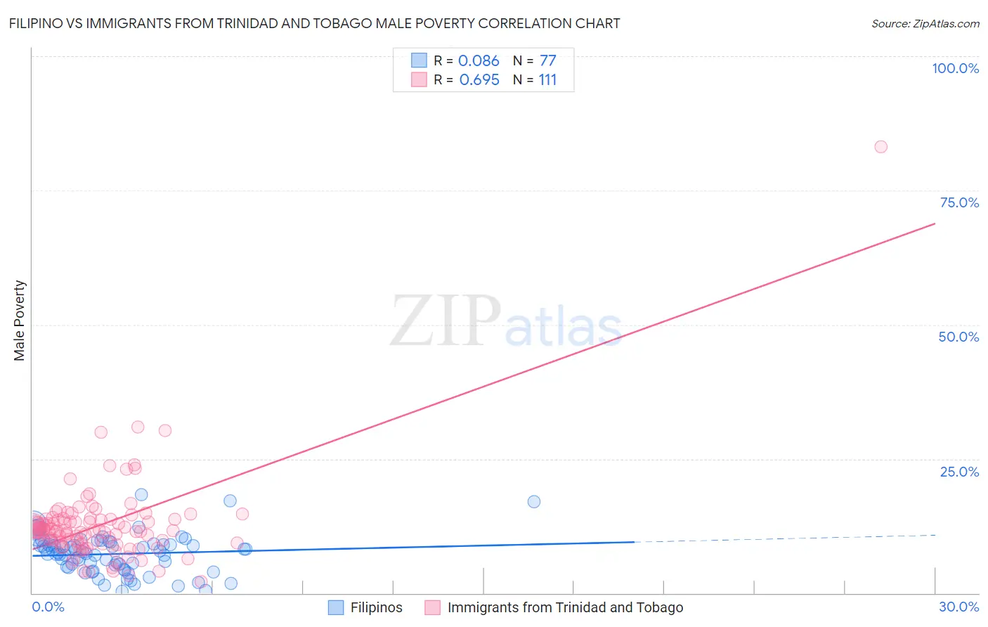 Filipino vs Immigrants from Trinidad and Tobago Male Poverty
