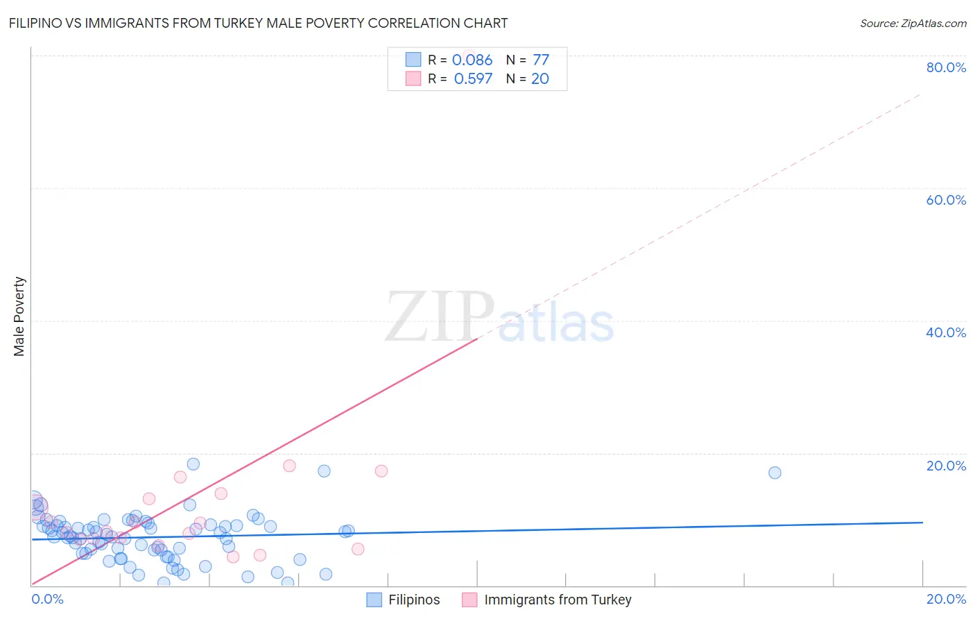 Filipino vs Immigrants from Turkey Male Poverty