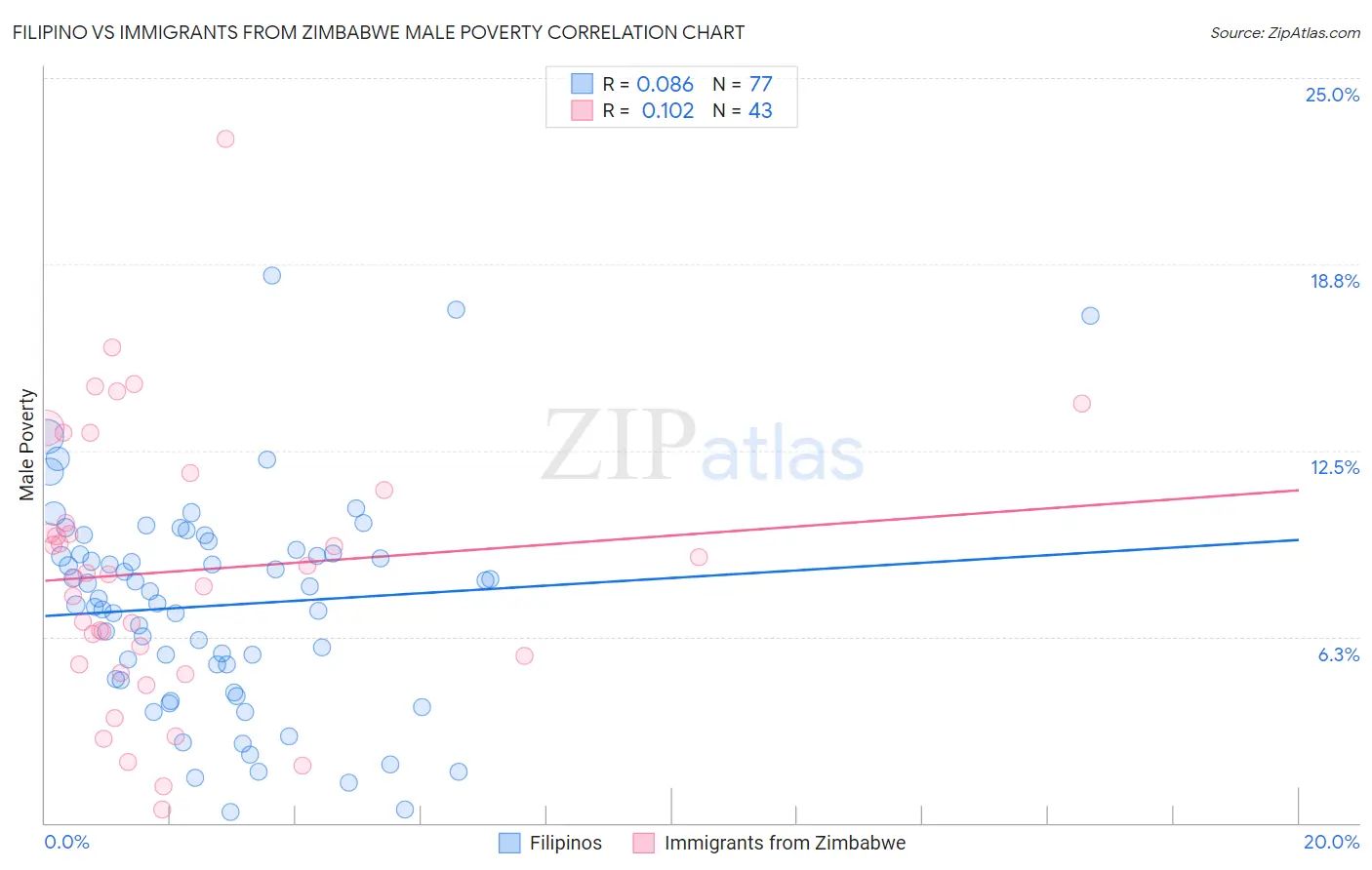 Filipino vs Immigrants from Zimbabwe Male Poverty