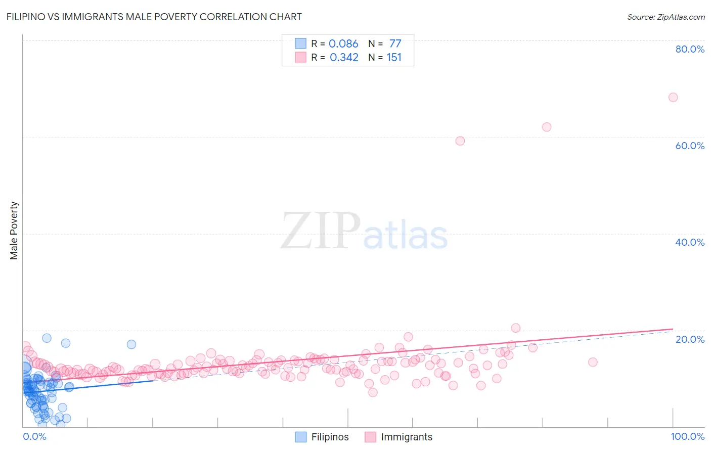Filipino vs Immigrants Male Poverty