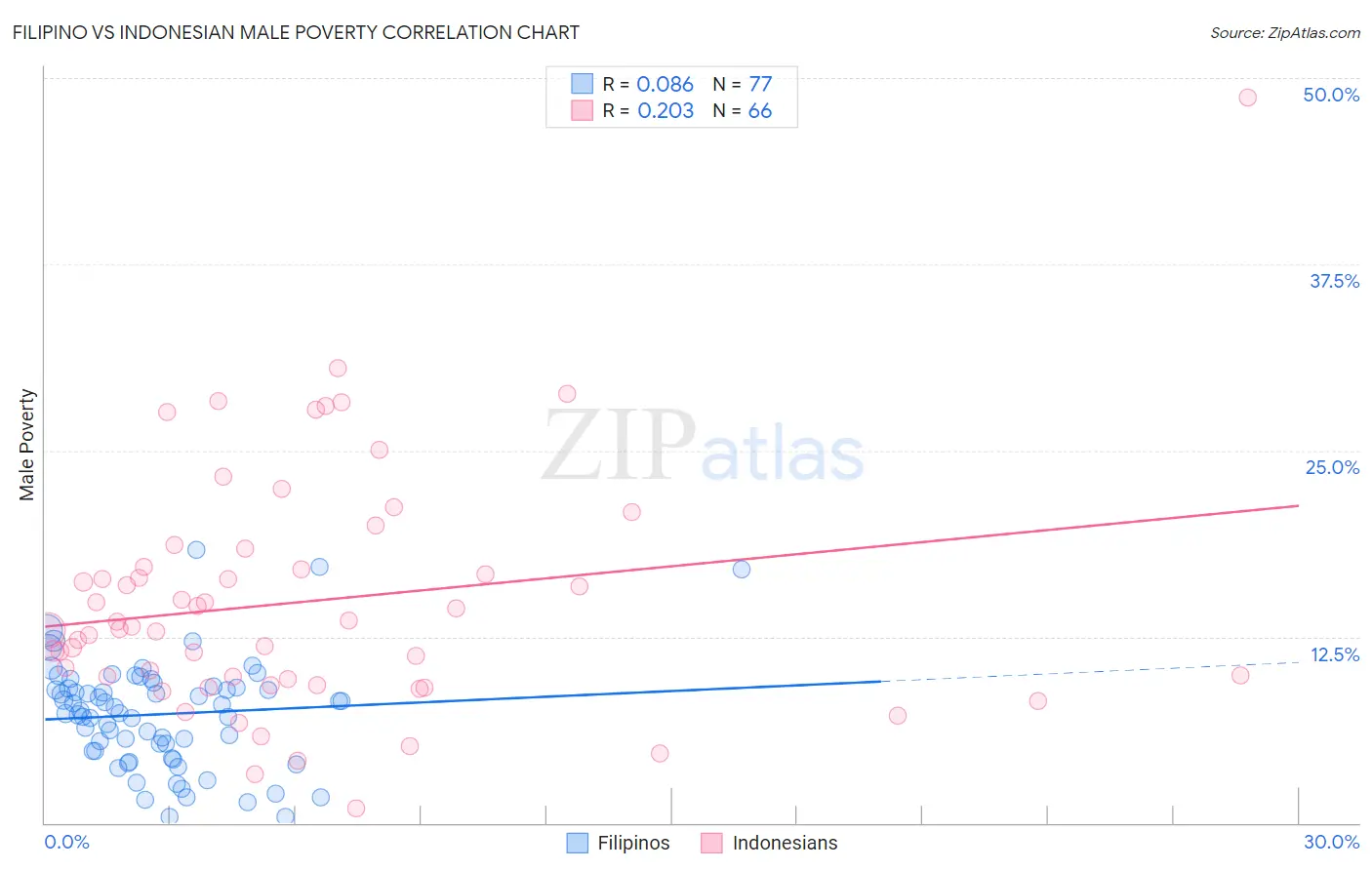 Filipino vs Indonesian Male Poverty