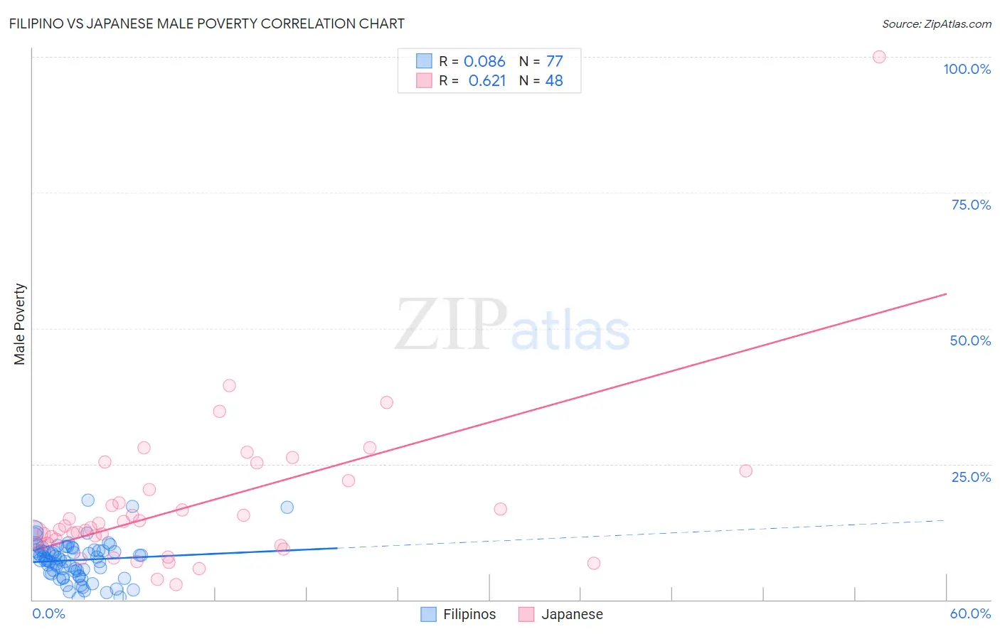 Filipino vs Japanese Male Poverty