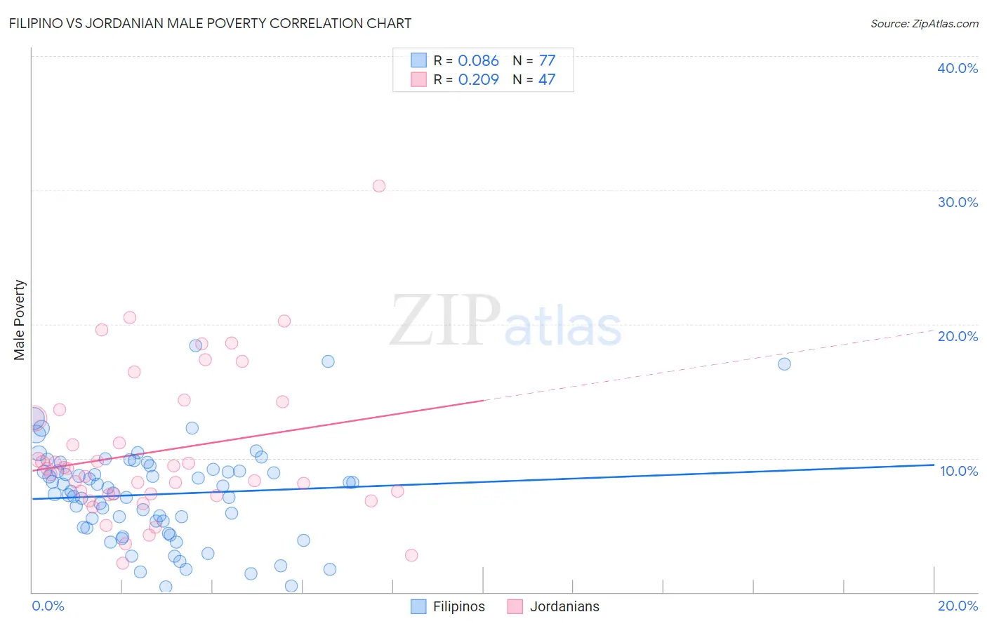 Filipino vs Jordanian Male Poverty