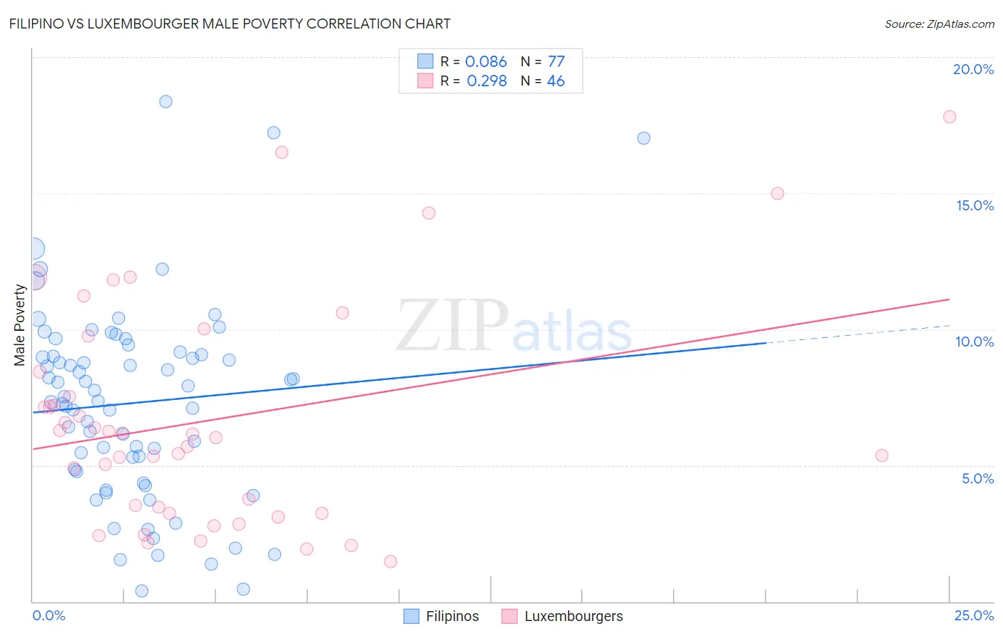 Filipino vs Luxembourger Male Poverty