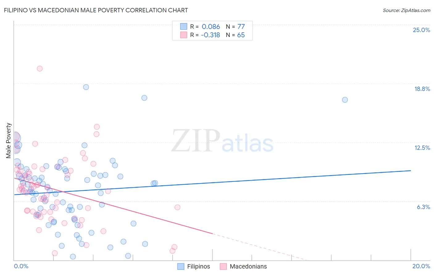 Filipino vs Macedonian Male Poverty