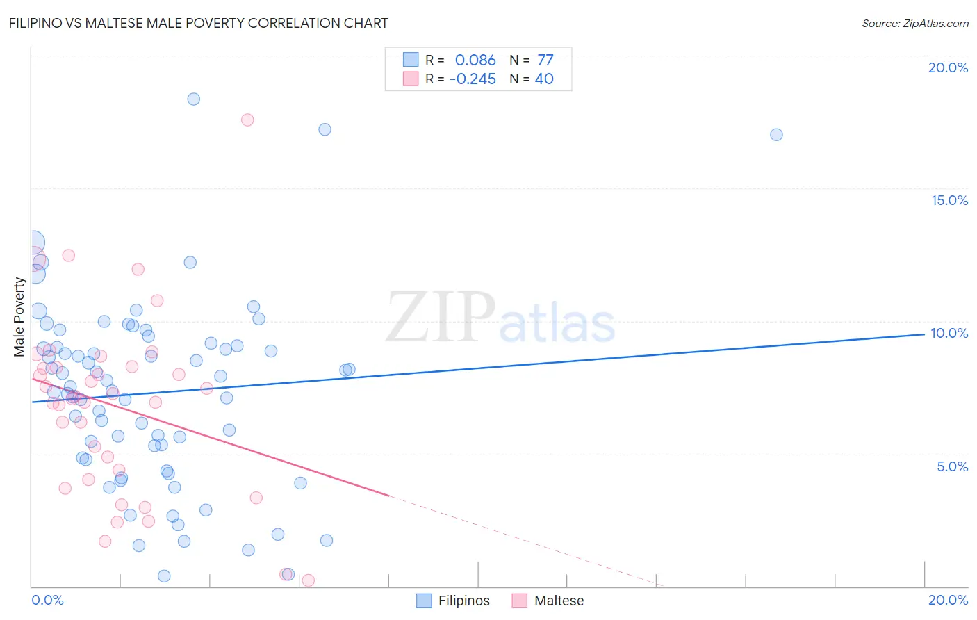 Filipino vs Maltese Male Poverty