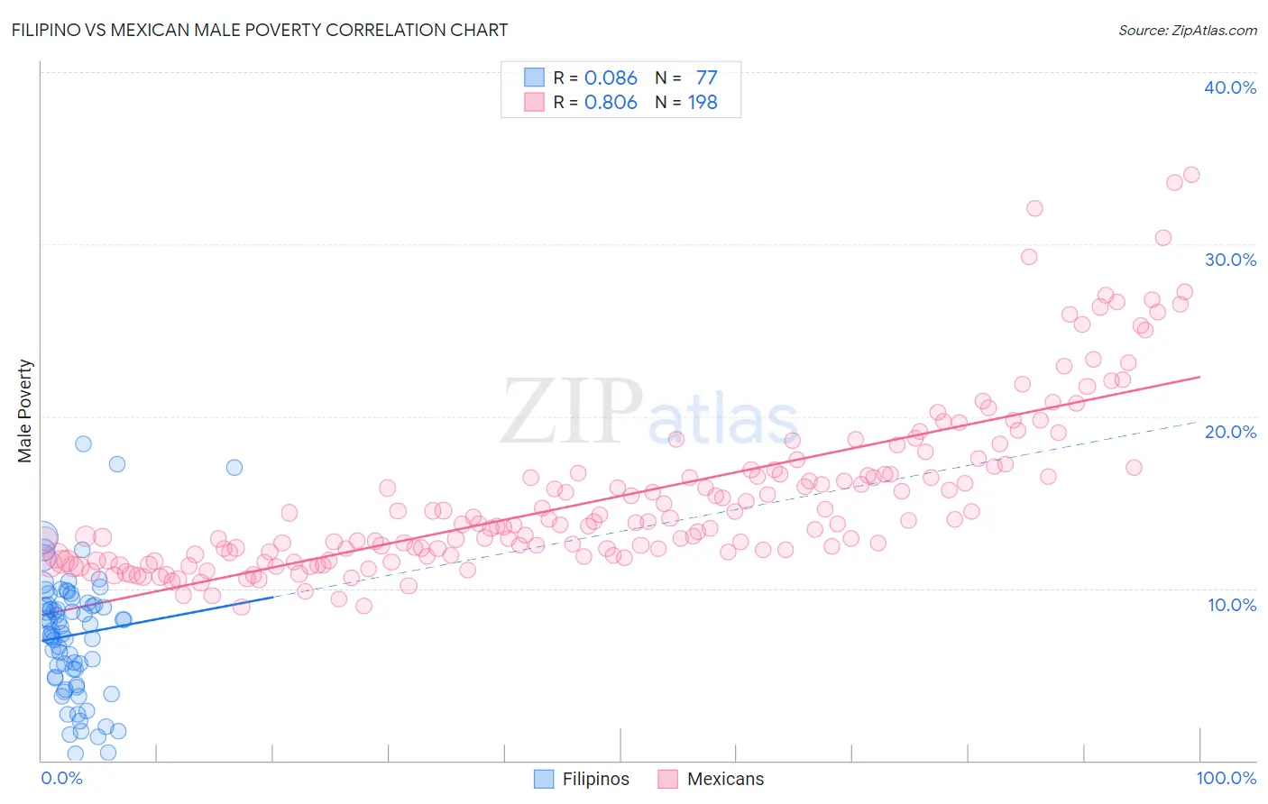 Filipino vs Mexican Male Poverty