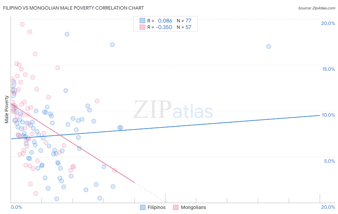 Filipino vs Mongolian Male Poverty