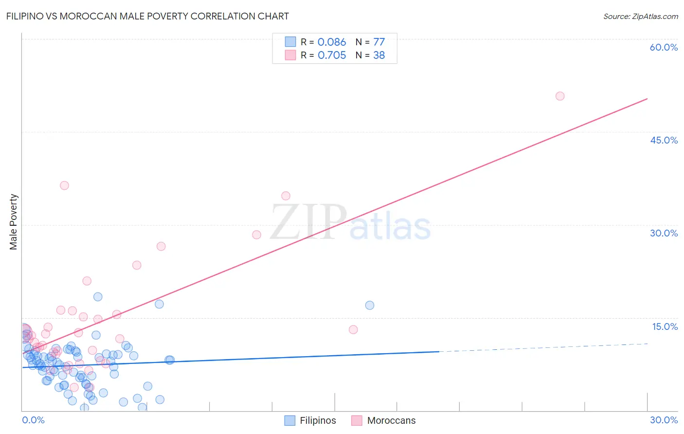 Filipino vs Moroccan Male Poverty