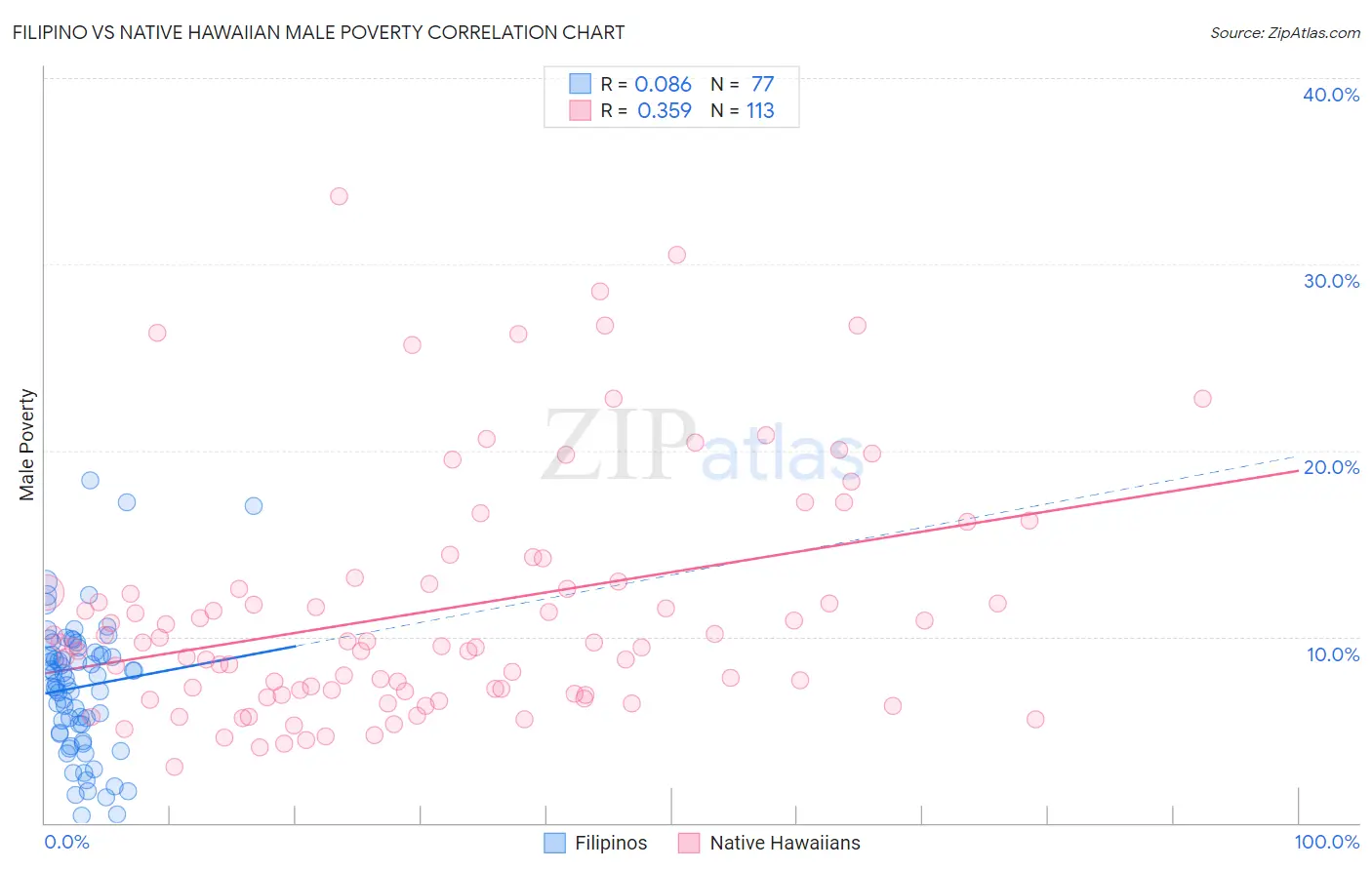 Filipino vs Native Hawaiian Male Poverty